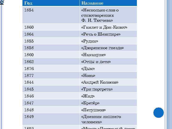 Год Название 1854 «Несколько слов о стихотворениях Ф. И. Тютчева» 1860 «Гамлет и Дон-Кихот»