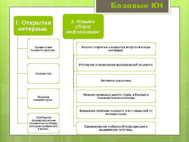 Базовые КН 1. Открытие интервью. Приветствие пациента врачом. 2. Навыки сбора информации: Баланс открытых