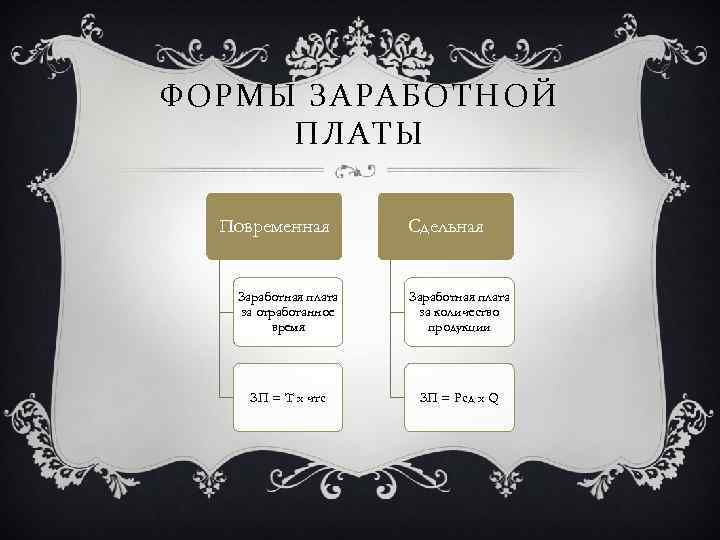 ФОРМЫ ЗАРАБОТНОЙ ПЛАТЫ Повременная Сдельная Заработная плата за отработанное время Заработная плата за количество