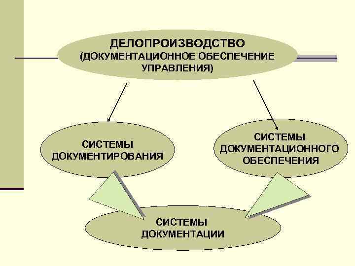 ДЕЛОПРОИЗВОДСТВО (ДОКУМЕНТАЦИОННОЕ ОБЕСПЕЧЕНИЕ УПРАВЛЕНИЯ) СИСТЕМЫ ДОКУМЕНТИРОВАНИЯ СИСТЕМЫ ДОКУМЕНТАЦИОННОГО ОБЕСПЕЧЕНИЯ СИСТЕМЫ ДОКУМЕНТАЦИИ 