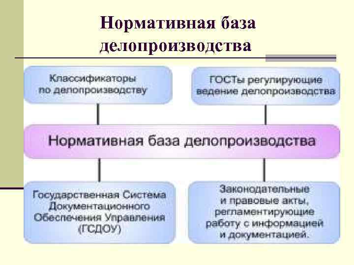 Нормативная база делопроизводства 