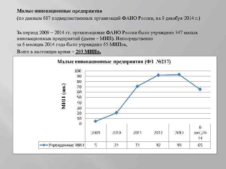 Малые инновационные предприятия (по данным 687 подведомственных организаций ФАНО России, на 9 декабря 2014