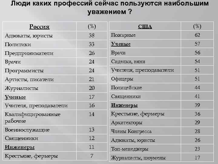 Люди каких профессий сейчас пользуются наибольшим уважением ? Россия (%) США (%) Адвокаты, юристы