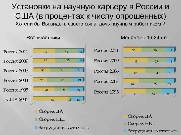 Установки на научную карьеру в России и США (в процентах к числу опрошенных) Хотели