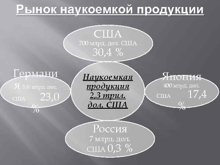Рынок наукоемкой продукции США 700 млрд. дол. США 30, 4 % Германи я 530