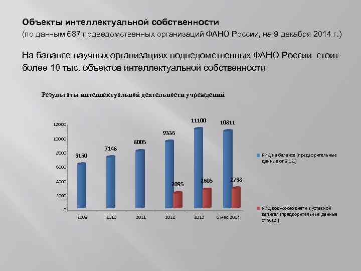 Объекты интеллектуальной собственности (по данным 687 подведомственных организаций ФАНО России, на 9 декабря 2014