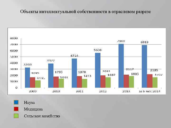 Объекты интеллектуальной собственности в отраслевом разрезе Наука Медицина Сельское хозяйство 