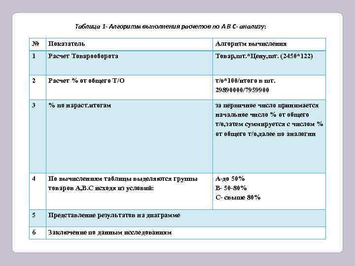 Таблица 1 - Алгоритм выполнения расчетов по А В С- анализу: № Показатель Алгоритм