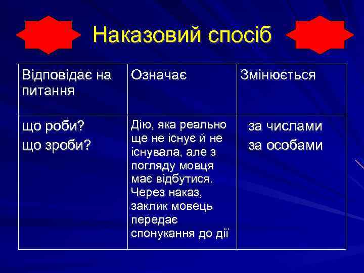 Наказовий спосіб Відповідає на питання Означає що роби? що зроби? Дію, яка реально ще