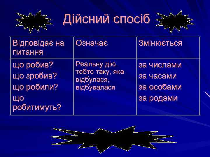 Дійсний спосіб Відповідає на питання Означає Змінюється що робив? що зробив? що робили? що
