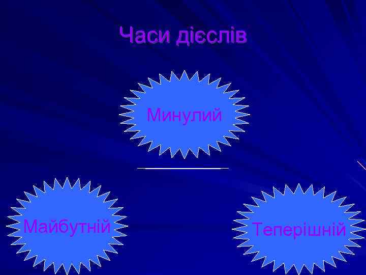 Часи дієслів Минулий Майбутній Теперішній 