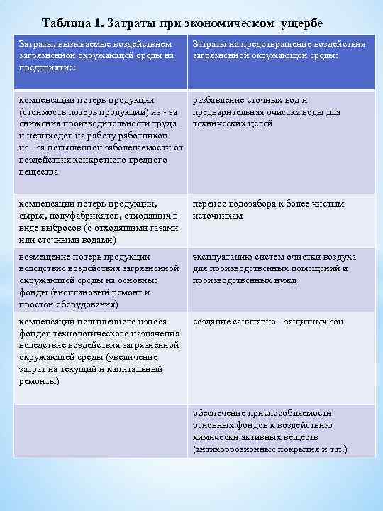 Таблица 1. Затраты при экономическом ущербе Затраты, вызываемые воздействием загрязненной окружающей среды на предприятие: