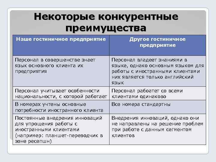 Некоторые конкурентные преимущества Наше гостиничное предприятие Персонал в совершенстве знает язык основного клиента их