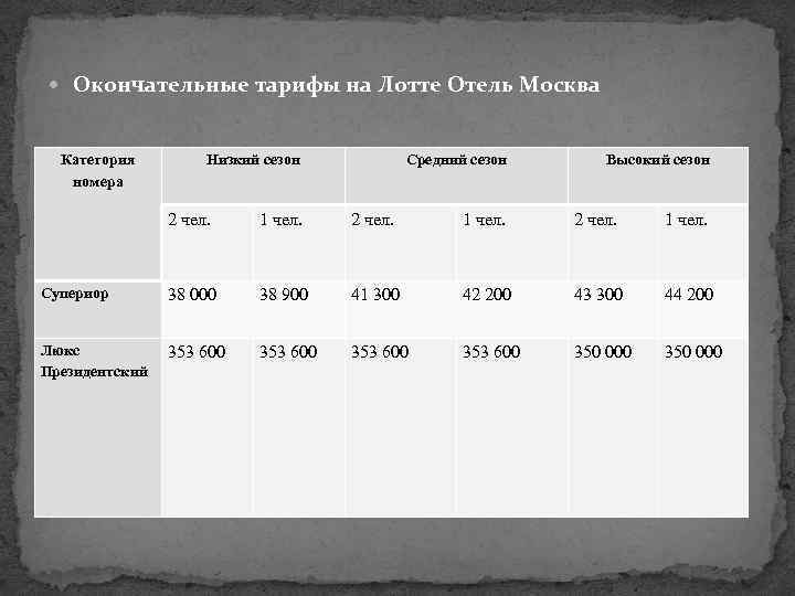  Окончательные тарифы на Лотте Отель Москва Категория номера Низкий сезон Средний сезон Высокий