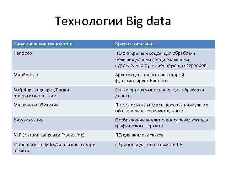 Технологии Big data Наименование технологии Краткое описание Handoop ПО с открытым кодом для обработки