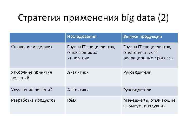 Стратегия применения big data (2) Исследования Выпуск продукции Снижение издержек Группа IT специалистов, отвечающих