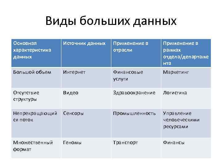 Виды больших данных Основная характеристика данных Источник данных Применение в отрасли Применение в рамках