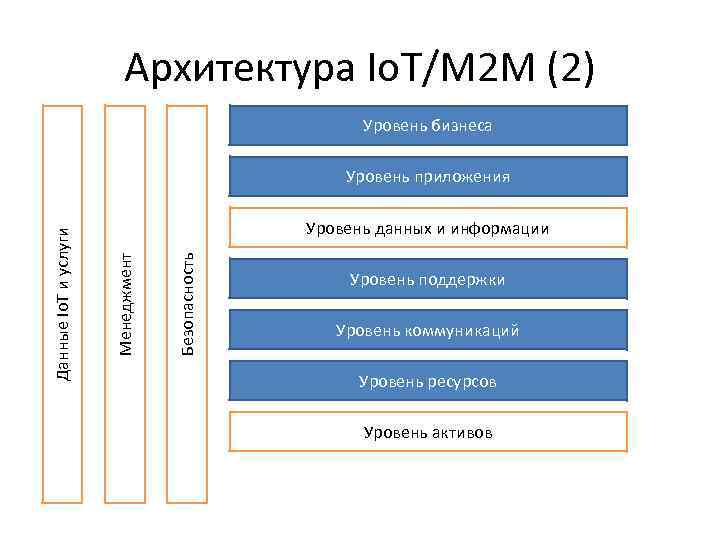 Архитектура Io. T/M 2 M (2) Уровень бизнеса Безопасность Уровень данных и информации Менеджмент