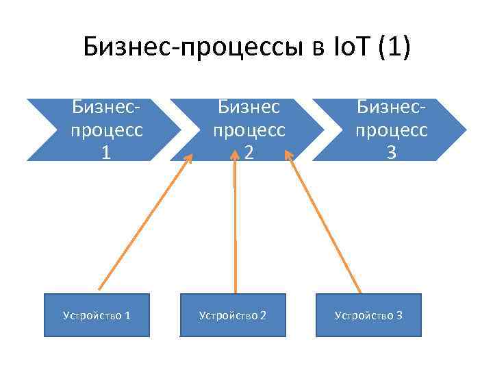 Бизнес-процессы в Io. T (1) Бизнеспроцесс 1 Устройство 1 Бизнес процесс 2 Устройство 2