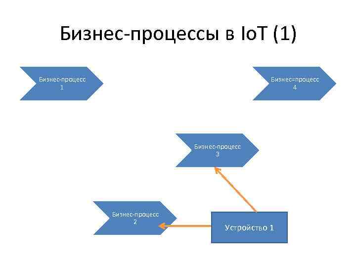 Бизнес-процессы в Io. T (1) Бизнес-процесс 1 Бизнес=процесс 4 Бизнес-процесс 3 Бизнес-процесс 2 Устройство