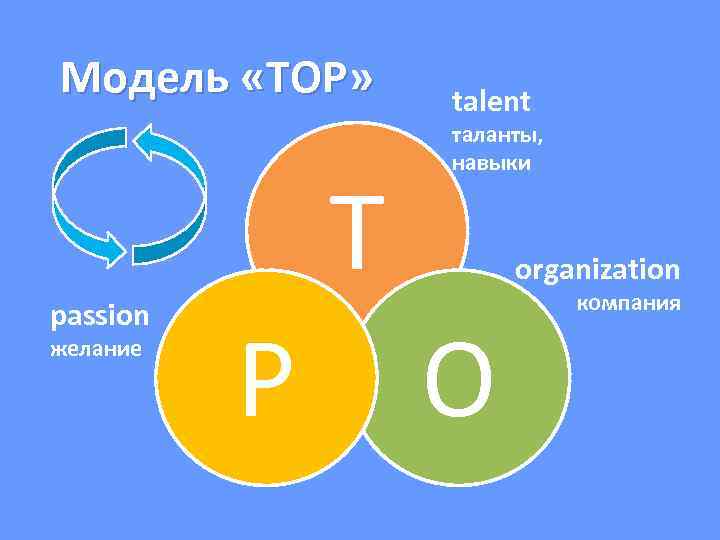 Модель «TOP» passion желание T P talent таланты, навыки organization O компания 