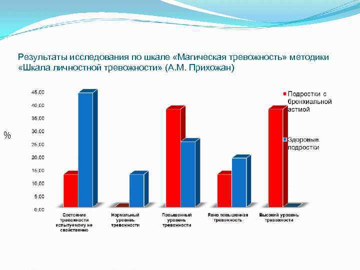 Результаты исследования по шкале «Магическая тревожность» методики «Шкала личностной тревожности» (А. М. Прихожан) %
