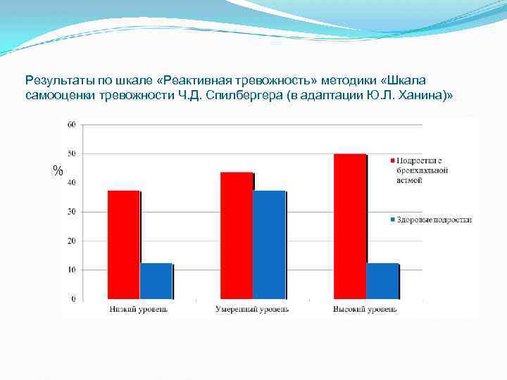 Результаты по шкале «Реактивная тревожность» методики «Шкала самооценки тревожности Ч. Д. Спилбергера (в адаптации