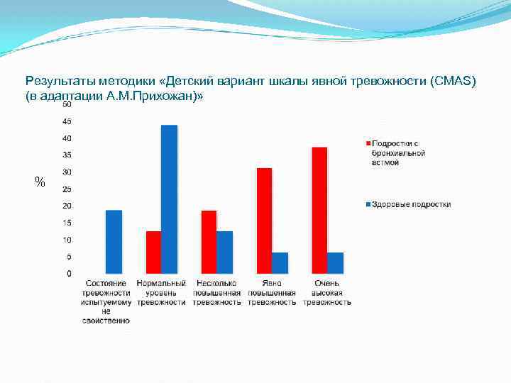 Результаты методики «Детский вариант шкалы явной тревожности (CMAS) (в адаптации А. М. Прихожан)» %