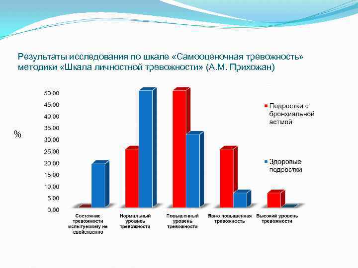 Результаты исследования по шкале «Самооценочная тревожность» методики «Шкала личностной тревожности» (А. М. Прихожан) %