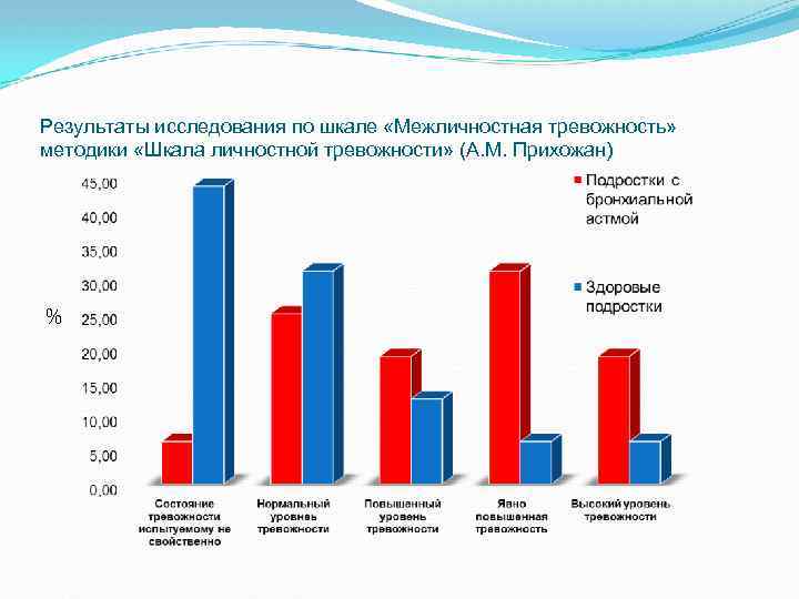 Результаты исследования по шкале «Межличностная тревожность» методики «Шкала личностной тревожности» (А. М. Прихожан) %