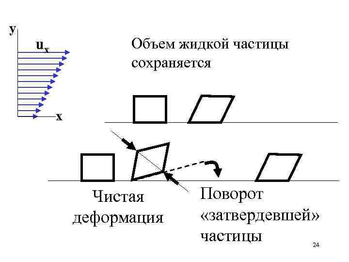 у Объем жидкой частицы сохраняется uх х Чистая деформация Поворот «затвердевшей» частицы 24 