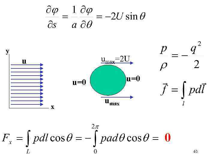 y umax=2 U u u=0 x umax 0 63 