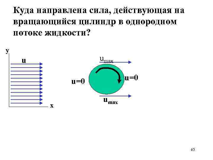 Куда направлена сила, действующая на вращающийся цилиндр в однородном потоке жидкости? y umax u