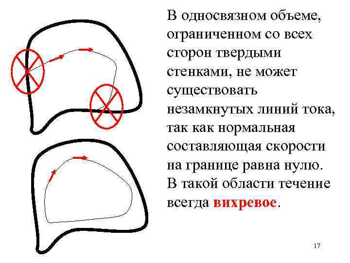 В односвязном объеме, ограниченном со всех сторон твердыми стенками, не может существовать незамкнутых линий