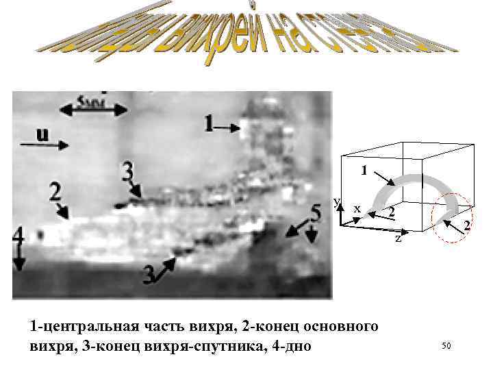 1 y x 2 2 z 1 -центральная часть вихря, 2 -конец основного вихря,