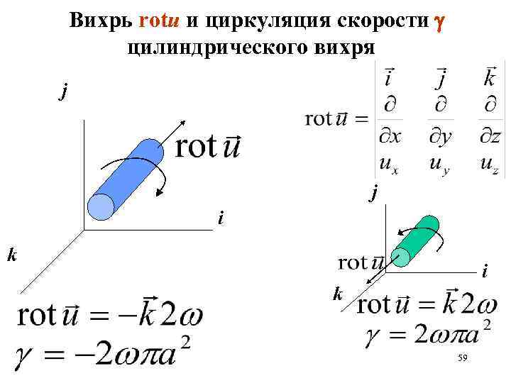 Вихрь rotu и циркуляция скорости цилиндрического вихря j j i k 59 