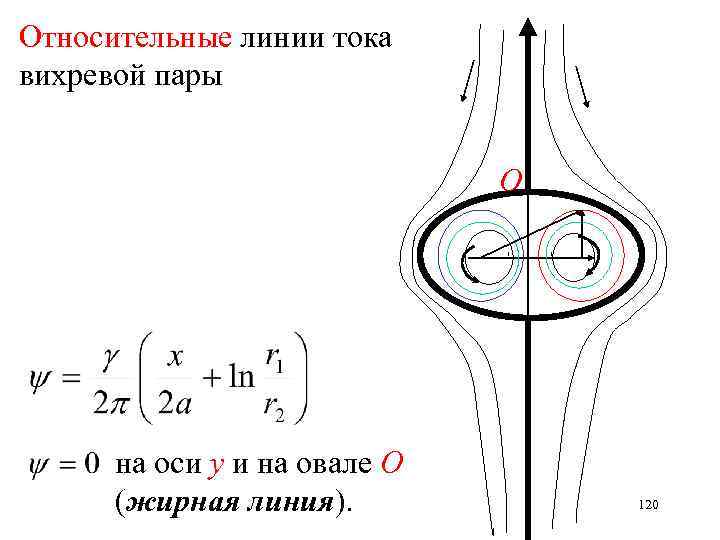 Относительные линии тока вихревой пары О на оси у и на овале О (жирная