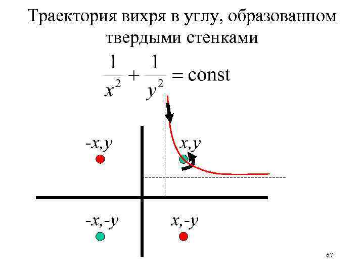 Траектория вихря в углу, образованном твердыми стенками -x, y -x, -y 67 