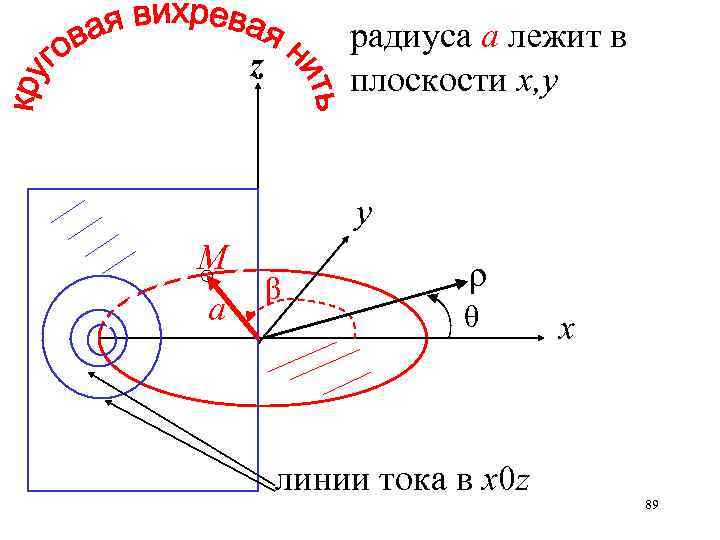 радиуса а лежит в плоскости х, у z y М a β ρ θ