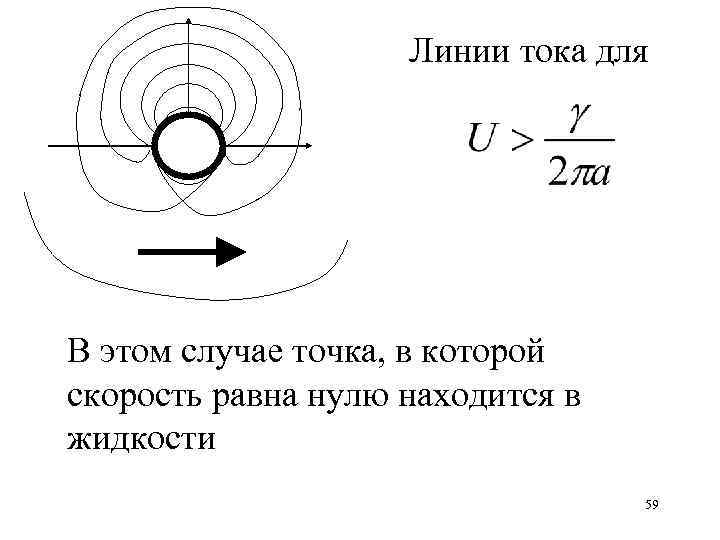 Линии тока для В этом случае точка, в которой скорость равна нулю находится в