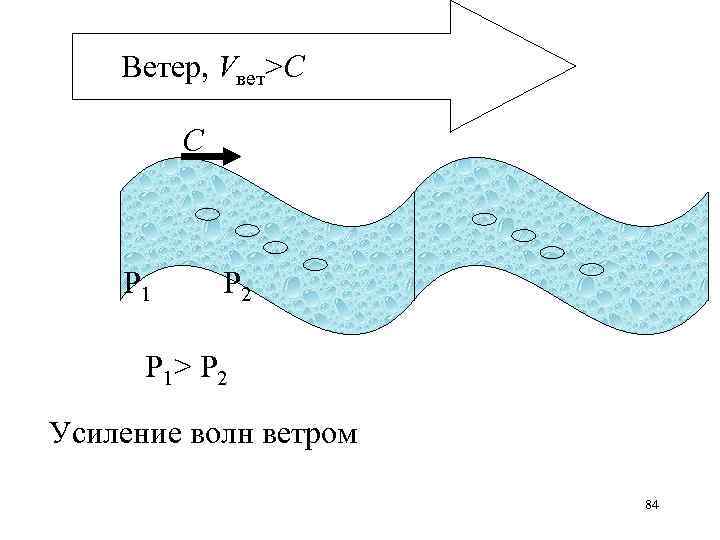 Образование ветра