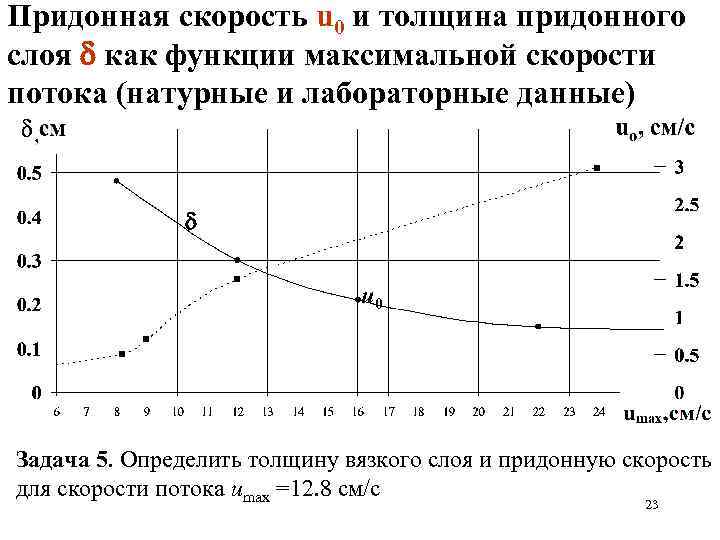 Придонная скорость u 0 и толщина придонного слоя как функции максимальной скорости потока (натурные