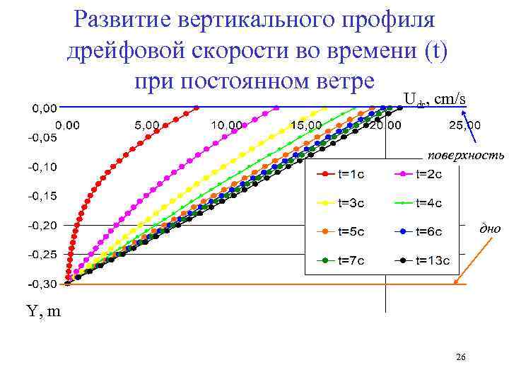 Развитие вертикального профиля дрейфовой скорости во времени (t) при постоянном ветре Udr, cm/s поверхность