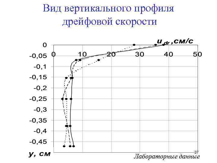 Вид вертикального профиля дрейфовой скорости 27 Лабораторные данные 