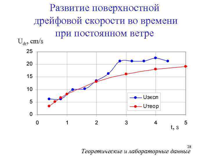 Развитие поверхностной дрейфовой скорости во времени при постоянном ветре Udr, cm/s t, s 28