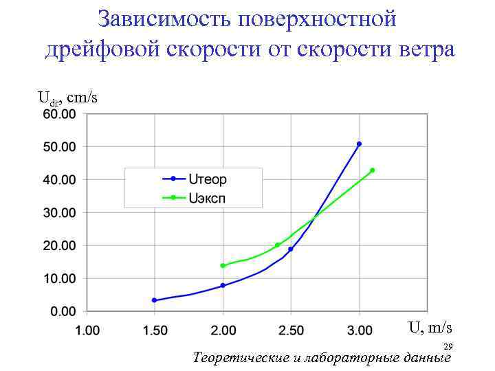 Зависимость поверхностной дрейфовой скорости от скорости ветра Udr, cm/s U, m/s 29 Теоретические и