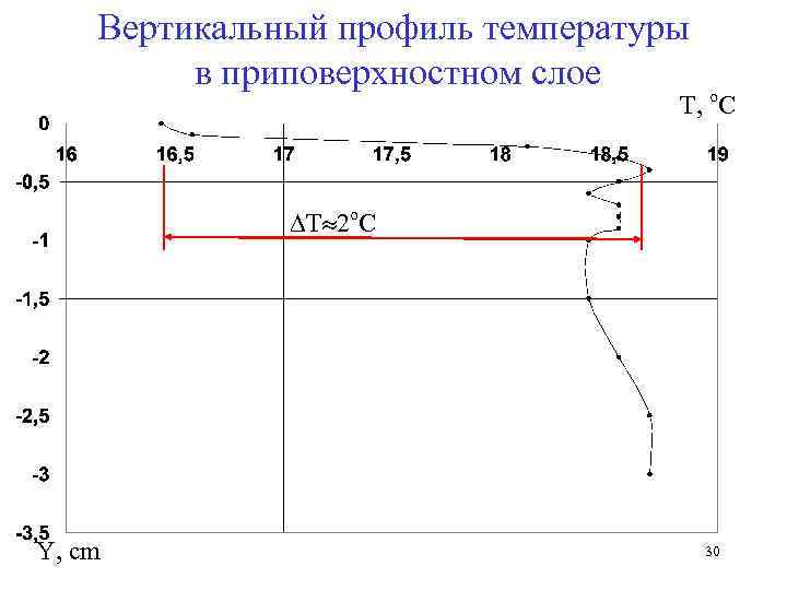 Вертикальный профиль температуры в приповерхностном слое T, o. C T 2 o. C Y,