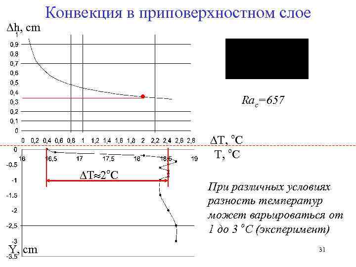  h, cm Конвекция в приповерхностном слое Rac=657 T, o. C T 2 o.