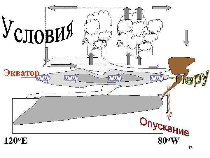 Экватор термоклин 120 o. E 80 o. W 52 