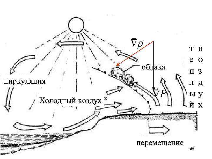 Перемещение воздуха над поверхностью земли